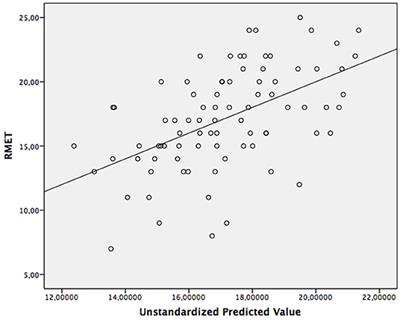 The Association Between Reading the Mind in the Eyes Test Performance and Intelligence Quotient in Children and Adolescents With Asperger Syndrome